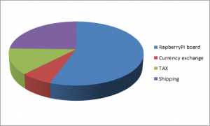 RaspberryPi total price pie chart by charges